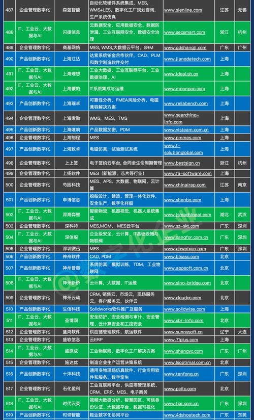 中國工業(yè)軟件與服務企業(yè)名錄重磅發(fā)布，共筑智能制造新生態(tài)